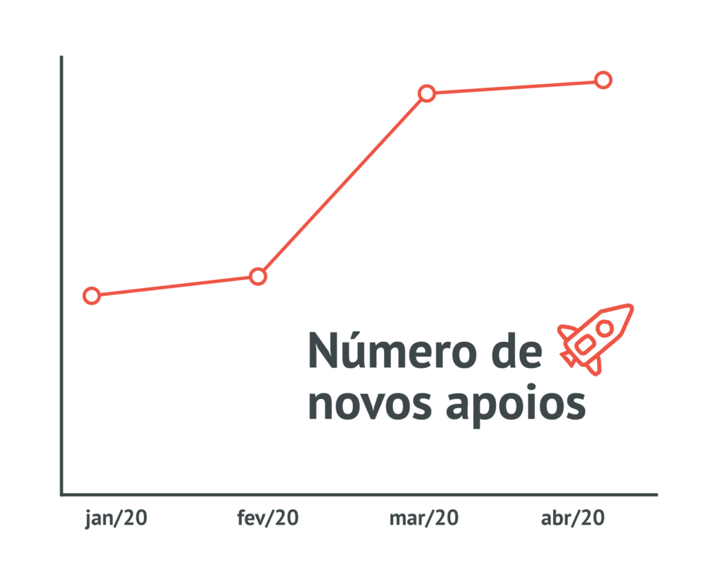 gráfico de novos apoios, de janeiro a abril de 2020, mostrando um claro aumento a partir de março