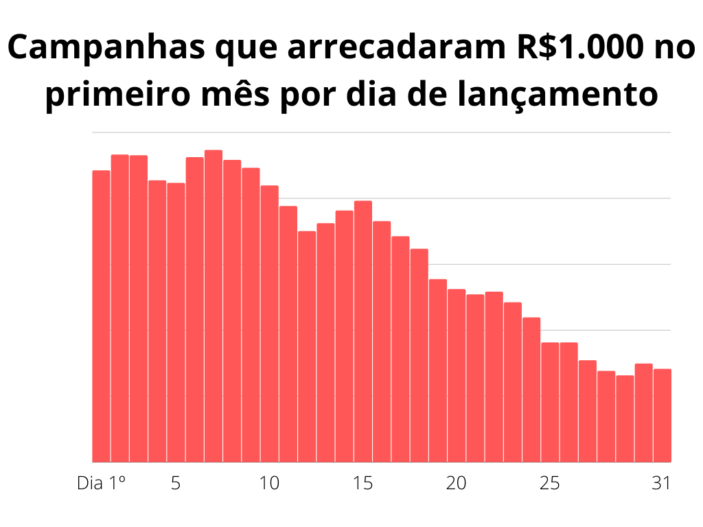 gráfico que mostra que a maioria das campanhas que arrecada R$1000 no primeiro mês é lançada no início do mês